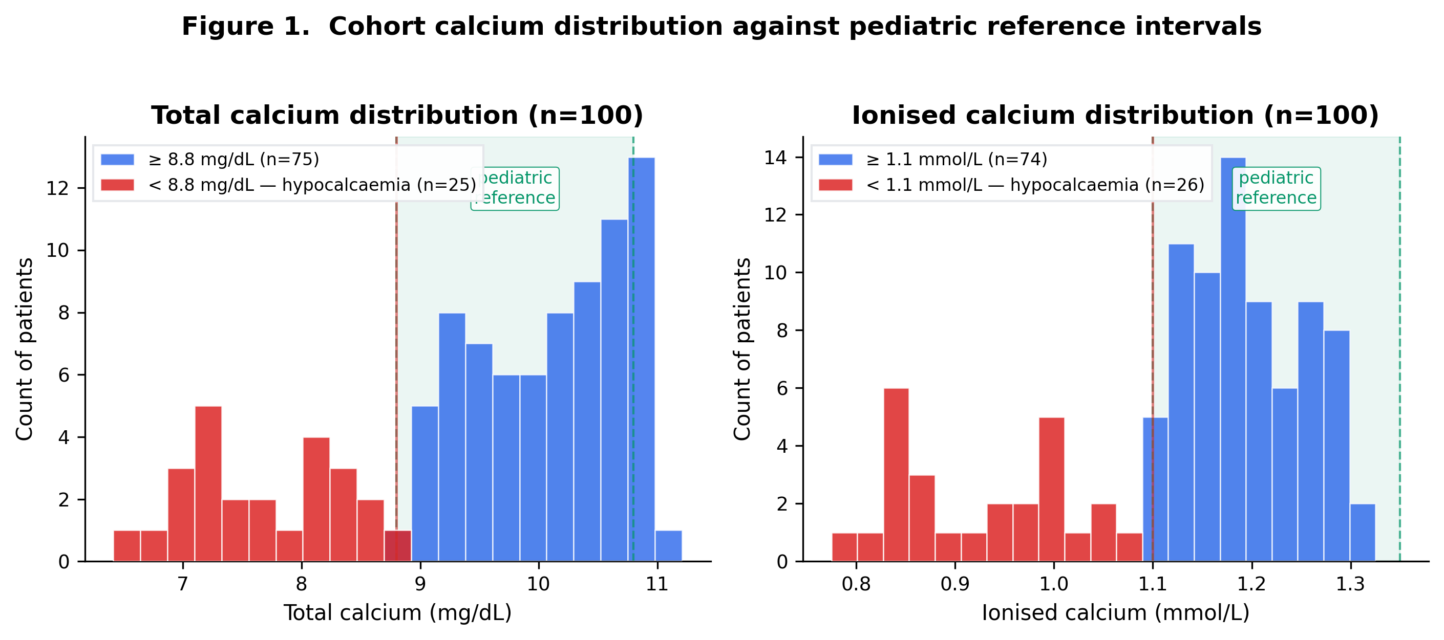 Figure 1 — Distribution of total and ionised calcium across the cohort